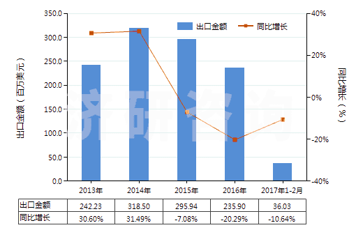 2013-2017年2月中國羥氨芐青霉素三水酸(HS29411092)出口總額及增速統(tǒng)計(jì)
